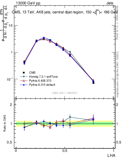Plot of j.lha in 13000 GeV pp collisions