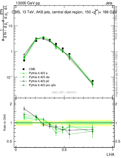 Plot of j.lha in 13000 GeV pp collisions