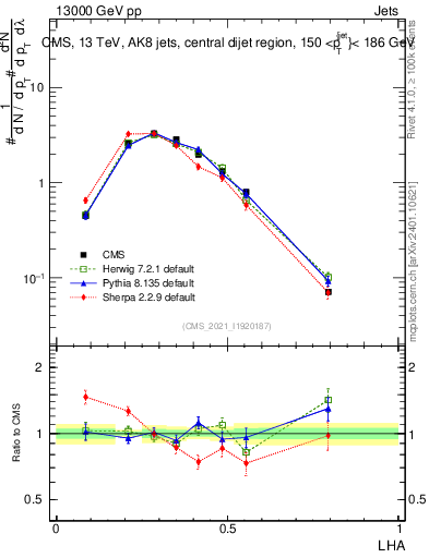 Plot of j.lha in 13000 GeV pp collisions