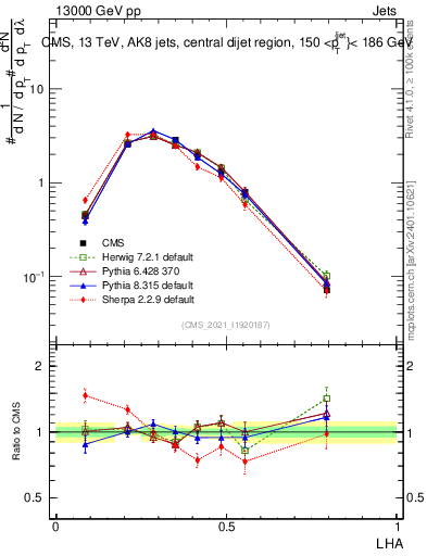 Plot of j.lha in 13000 GeV pp collisions
