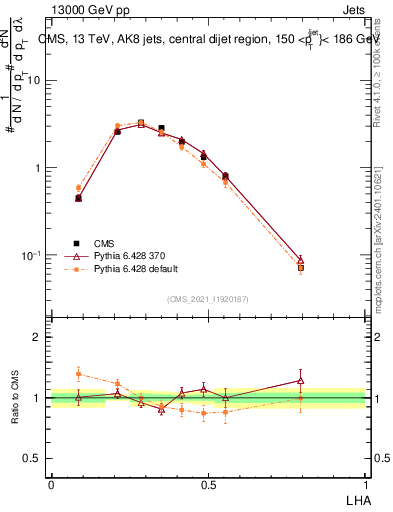 Plot of j.lha in 13000 GeV pp collisions