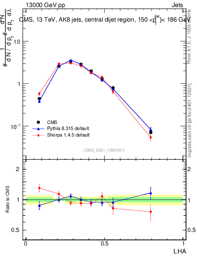 Plot of j.lha in 13000 GeV pp collisions