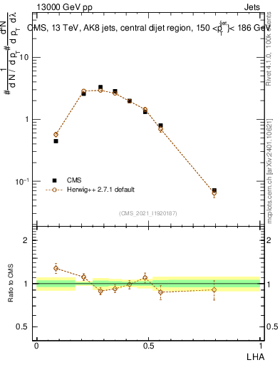 Plot of j.lha in 13000 GeV pp collisions