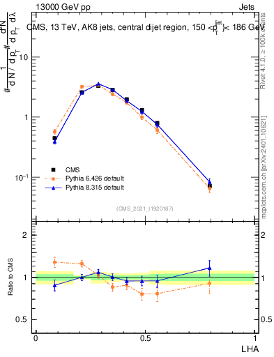 Plot of j.lha in 13000 GeV pp collisions