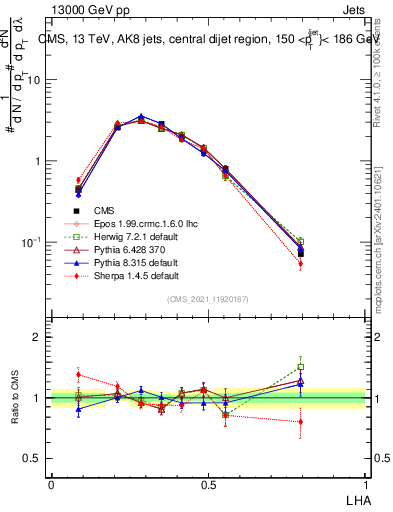 Plot of j.lha in 13000 GeV pp collisions