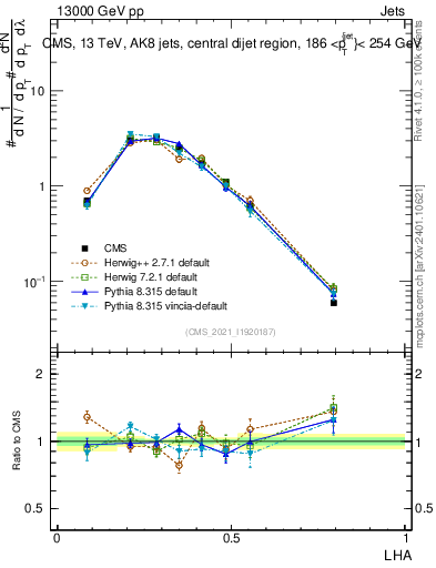 Plot of j.lha in 13000 GeV pp collisions