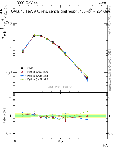 Plot of j.lha in 13000 GeV pp collisions