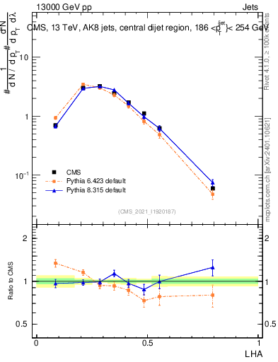 Plot of j.lha in 13000 GeV pp collisions