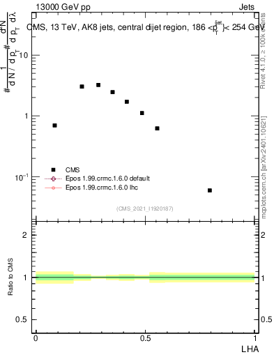 Plot of j.lha in 13000 GeV pp collisions