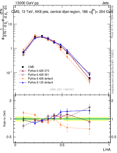 Plot of j.lha in 13000 GeV pp collisions
