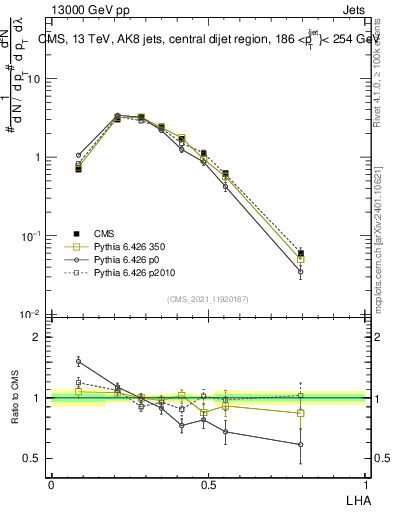 Plot of j.lha in 13000 GeV pp collisions