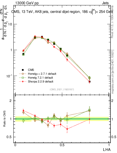 Plot of j.lha in 13000 GeV pp collisions