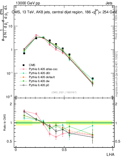 Plot of j.lha in 13000 GeV pp collisions