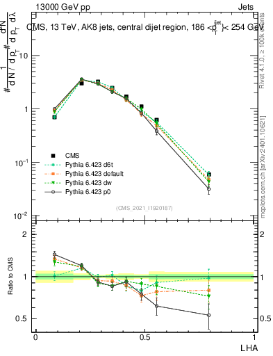 Plot of j.lha in 13000 GeV pp collisions