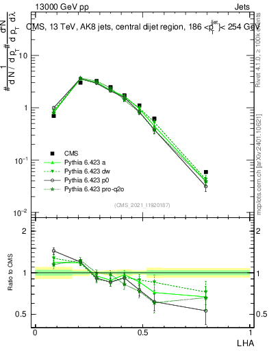 Plot of j.lha in 13000 GeV pp collisions