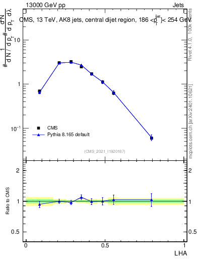 Plot of j.lha in 13000 GeV pp collisions