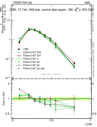Plot of j.lha in 13000 GeV pp collisions