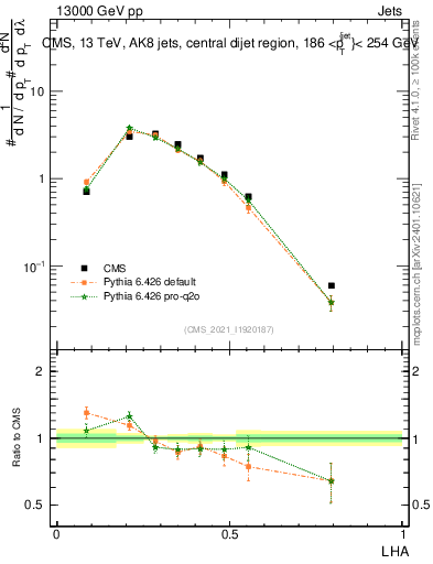 Plot of j.lha in 13000 GeV pp collisions