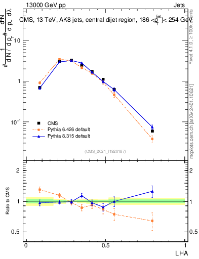 Plot of j.lha in 13000 GeV pp collisions