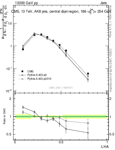 Plot of j.lha in 13000 GeV pp collisions