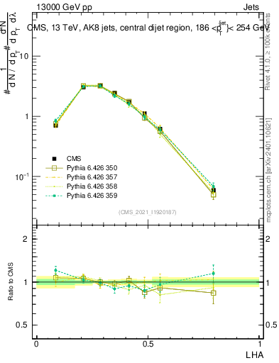 Plot of j.lha in 13000 GeV pp collisions
