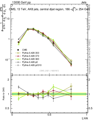 Plot of j.lha in 13000 GeV pp collisions