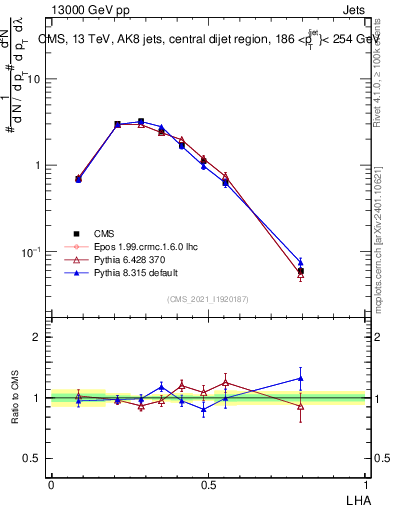 Plot of j.lha in 13000 GeV pp collisions