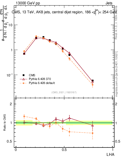Plot of j.lha in 13000 GeV pp collisions