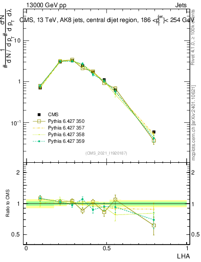 Plot of j.lha in 13000 GeV pp collisions