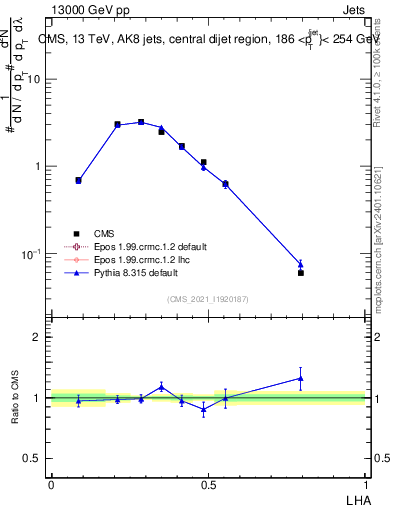 Plot of j.lha in 13000 GeV pp collisions
