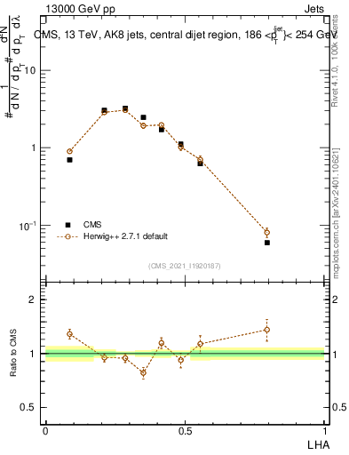 Plot of j.lha in 13000 GeV pp collisions