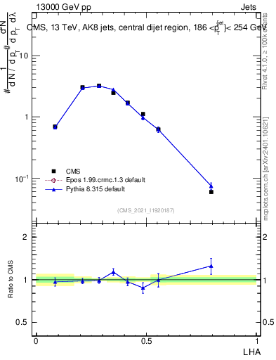 Plot of j.lha in 13000 GeV pp collisions