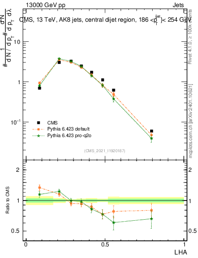 Plot of j.lha in 13000 GeV pp collisions