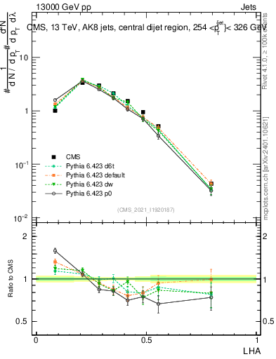 Plot of j.lha in 13000 GeV pp collisions