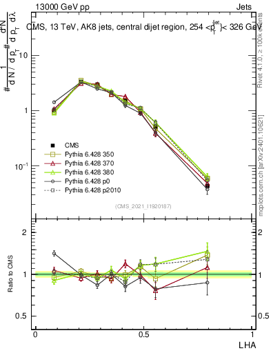 Plot of j.lha in 13000 GeV pp collisions