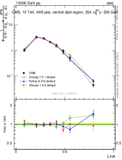 Plot of j.lha in 13000 GeV pp collisions