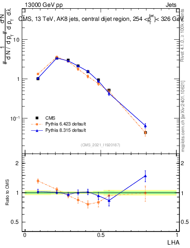Plot of j.lha in 13000 GeV pp collisions