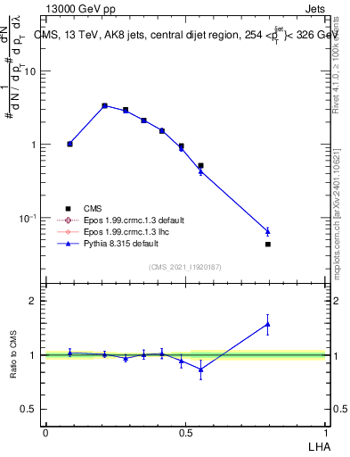 Plot of j.lha in 13000 GeV pp collisions