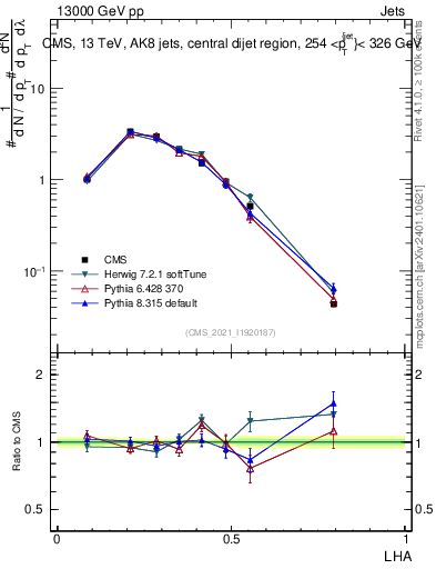 Plot of j.lha in 13000 GeV pp collisions