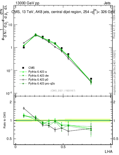 Plot of j.lha in 13000 GeV pp collisions