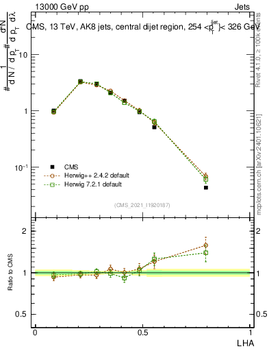 Plot of j.lha in 13000 GeV pp collisions