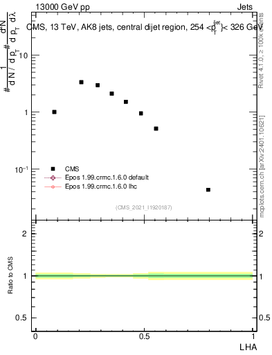 Plot of j.lha in 13000 GeV pp collisions
