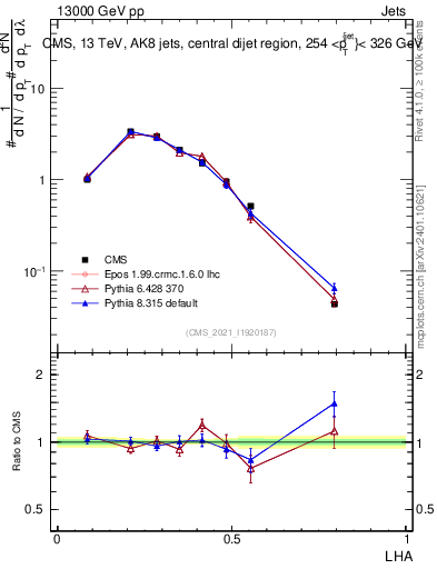 Plot of j.lha in 13000 GeV pp collisions