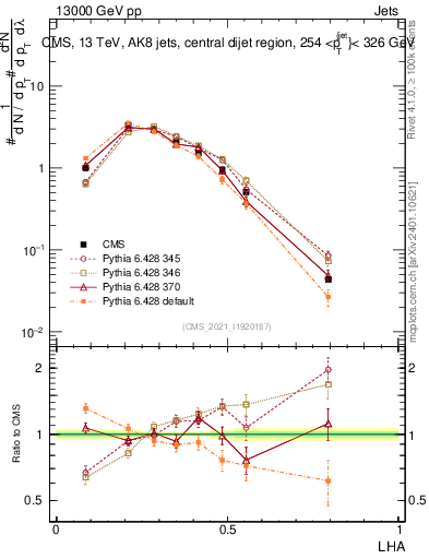Plot of j.lha in 13000 GeV pp collisions