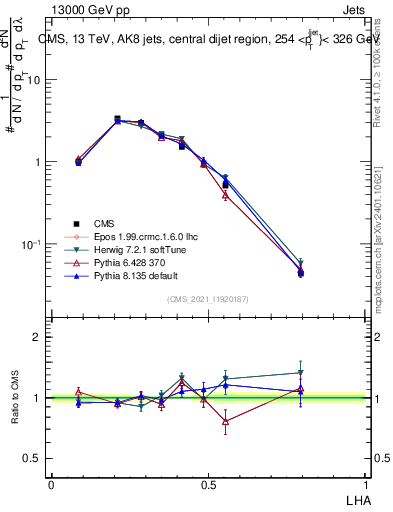 Plot of j.lha in 13000 GeV pp collisions