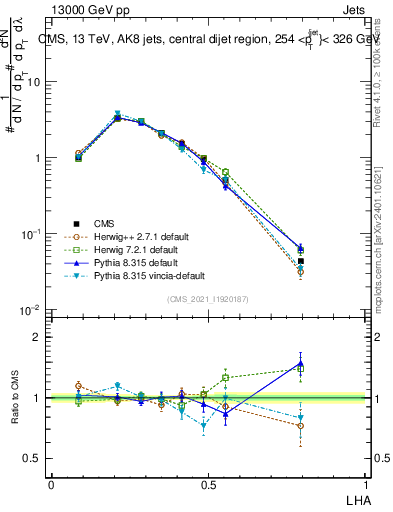 Plot of j.lha in 13000 GeV pp collisions
