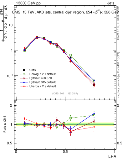 Plot of j.lha in 13000 GeV pp collisions