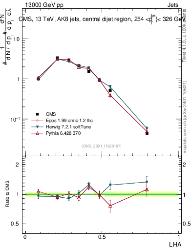 Plot of j.lha in 13000 GeV pp collisions