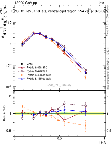Plot of j.lha in 13000 GeV pp collisions