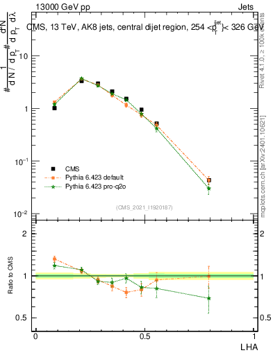 Plot of j.lha in 13000 GeV pp collisions